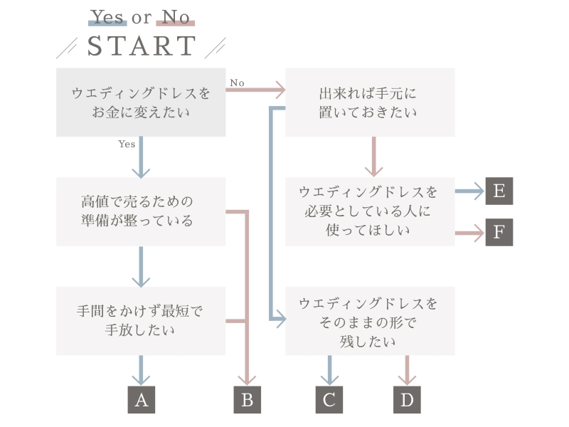 読者に合ったウエディングドレスの手放し方を見つけるYES/NOチャート