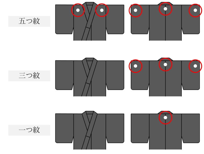 五つ紋、三つ紋、一つ紋を入れる位置を解説するイラスト