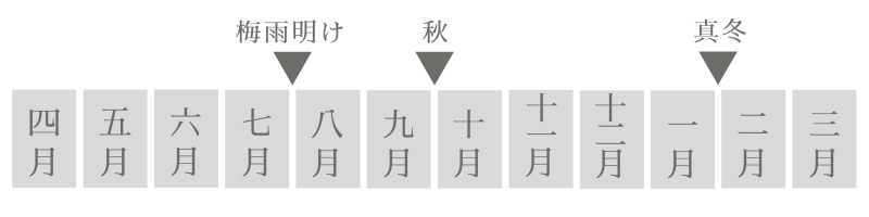 虫干しに最適な時期を示す画像