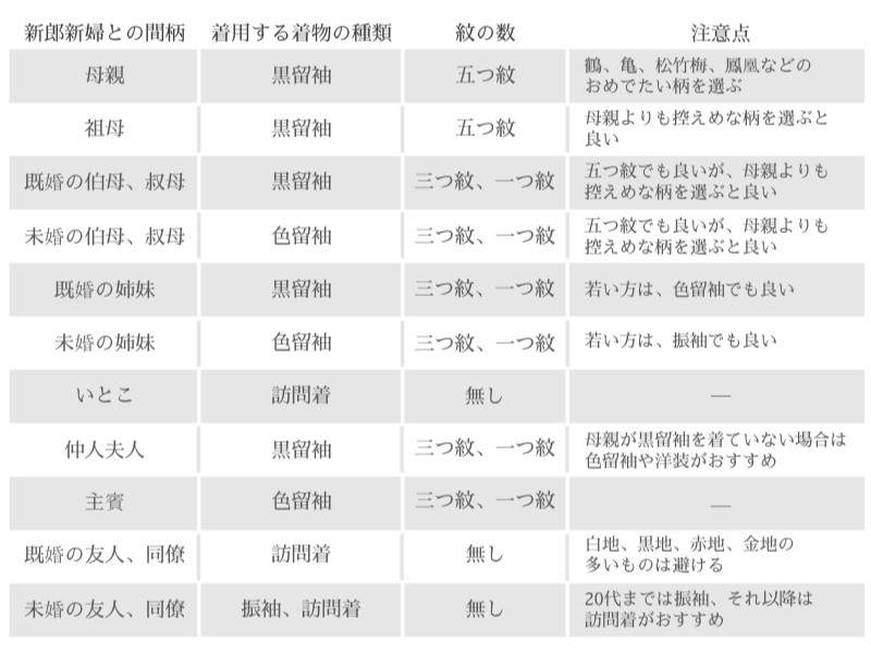 新郎新婦の母親、祖母、既婚の伯母・叔母、未婚の伯母・叔母、既婚の姉妹、未婚の姉妹。いとこ、仲人夫人、主賓、既婚の友人・同僚、未婚の友人・同僚にふさわしい着物の一覧表