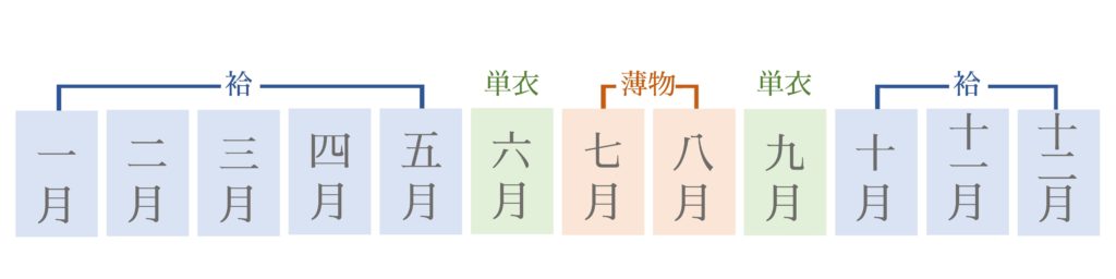 10月から翌年5月までが袷
6月と9月が単衣
7月と8月が