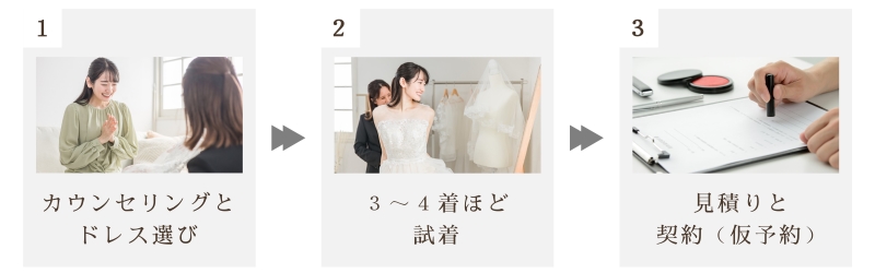 ウエディングドレスの試着当日の流れ
1.カウンセリングとドレス選び
2.3～4着ほど試着
3.見積と契約（仮予約）
